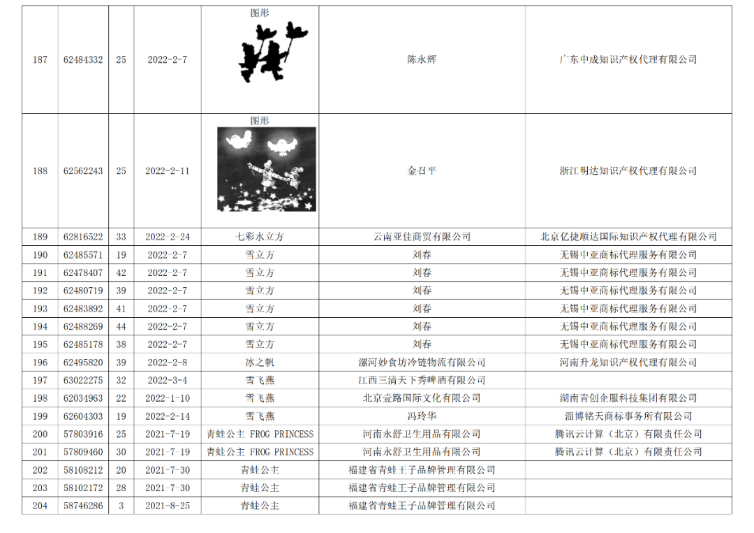 依法駁回“谷愛凌”等1270件涉冬奧會(huì)、冬殘奧會(huì)商標(biāo)注冊(cè)申請(qǐng)