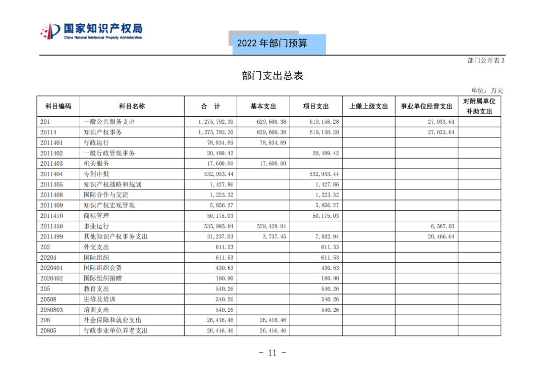 國知局2022年部門預(yù)算：專利審查費(fèi)44.7億元，評選中國專利獎項(xiàng)目數(shù)量≥2000項(xiàng)