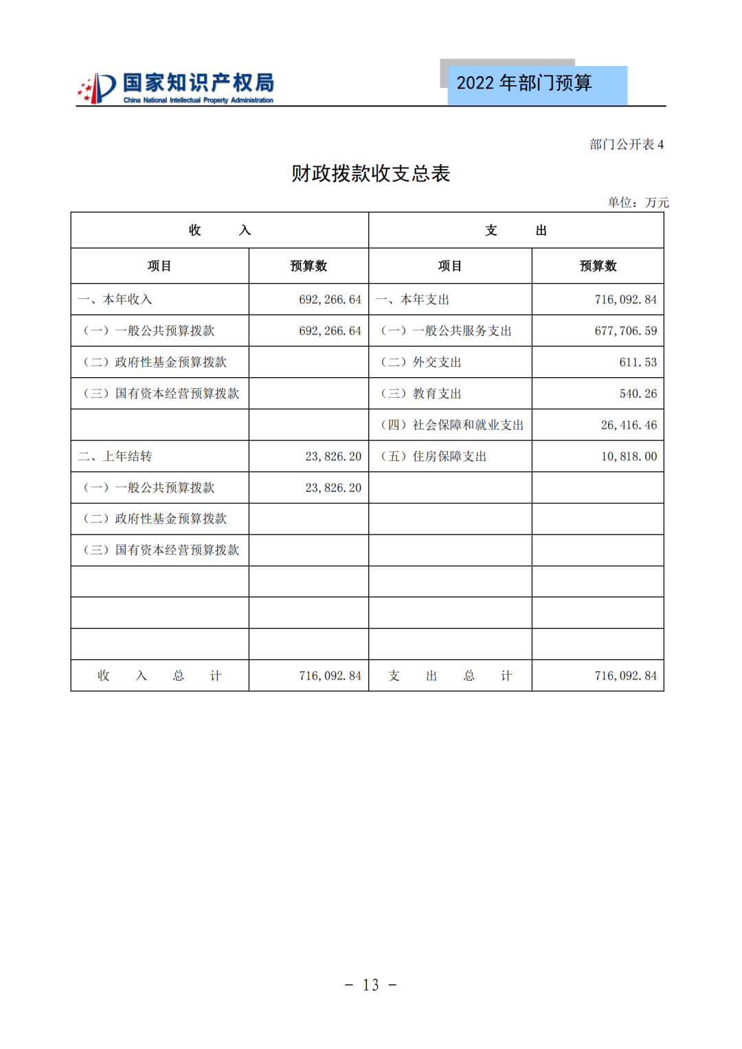 國知局2022年部門預(yù)算：專利審查費(fèi)44.7億元，評選中國專利獎項(xiàng)目數(shù)量≥2000項(xiàng)