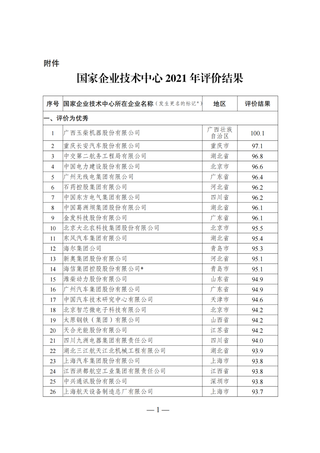 85家企業(yè)技術(shù)中心評為基本合格被警告，112家企業(yè)技術(shù)評為不合格被撤銷｜附名單