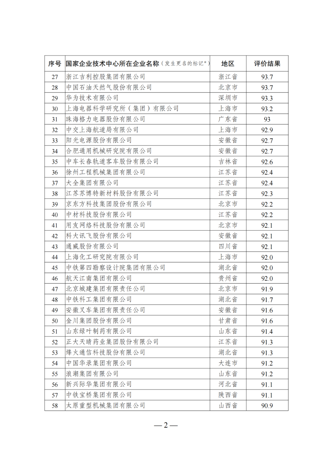 85家企業(yè)技術(shù)中心評為基本合格被警告，112家企業(yè)技術(shù)評為不合格被撤銷｜附名單