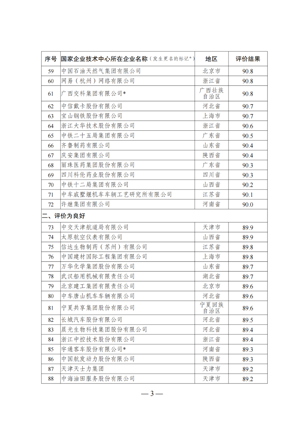 85家企業(yè)技術(shù)中心評為基本合格被警告，112家企業(yè)技術(shù)評為不合格被撤銷｜附名單