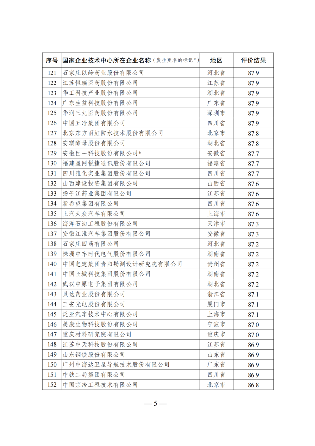 85家企業(yè)技術(shù)中心評為基本合格被警告，112家企業(yè)技術(shù)評為不合格被撤銷｜附名單