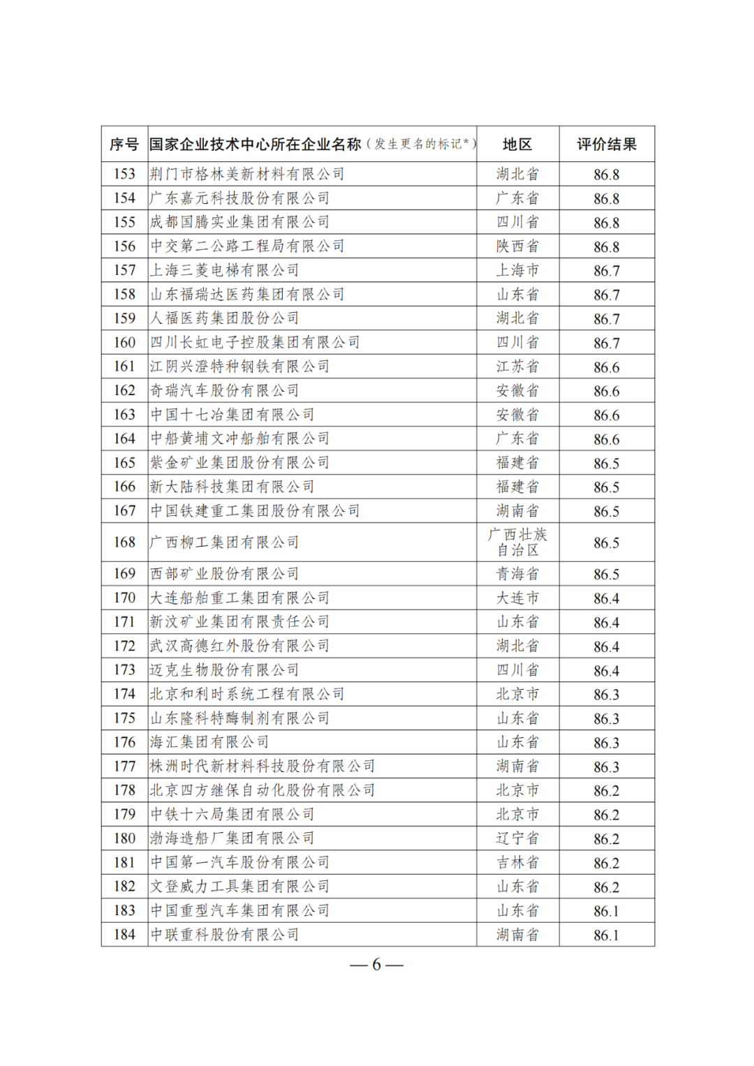 85家企業(yè)技術(shù)中心評為基本合格被警告，112家企業(yè)技術(shù)評為不合格被撤銷｜附名單