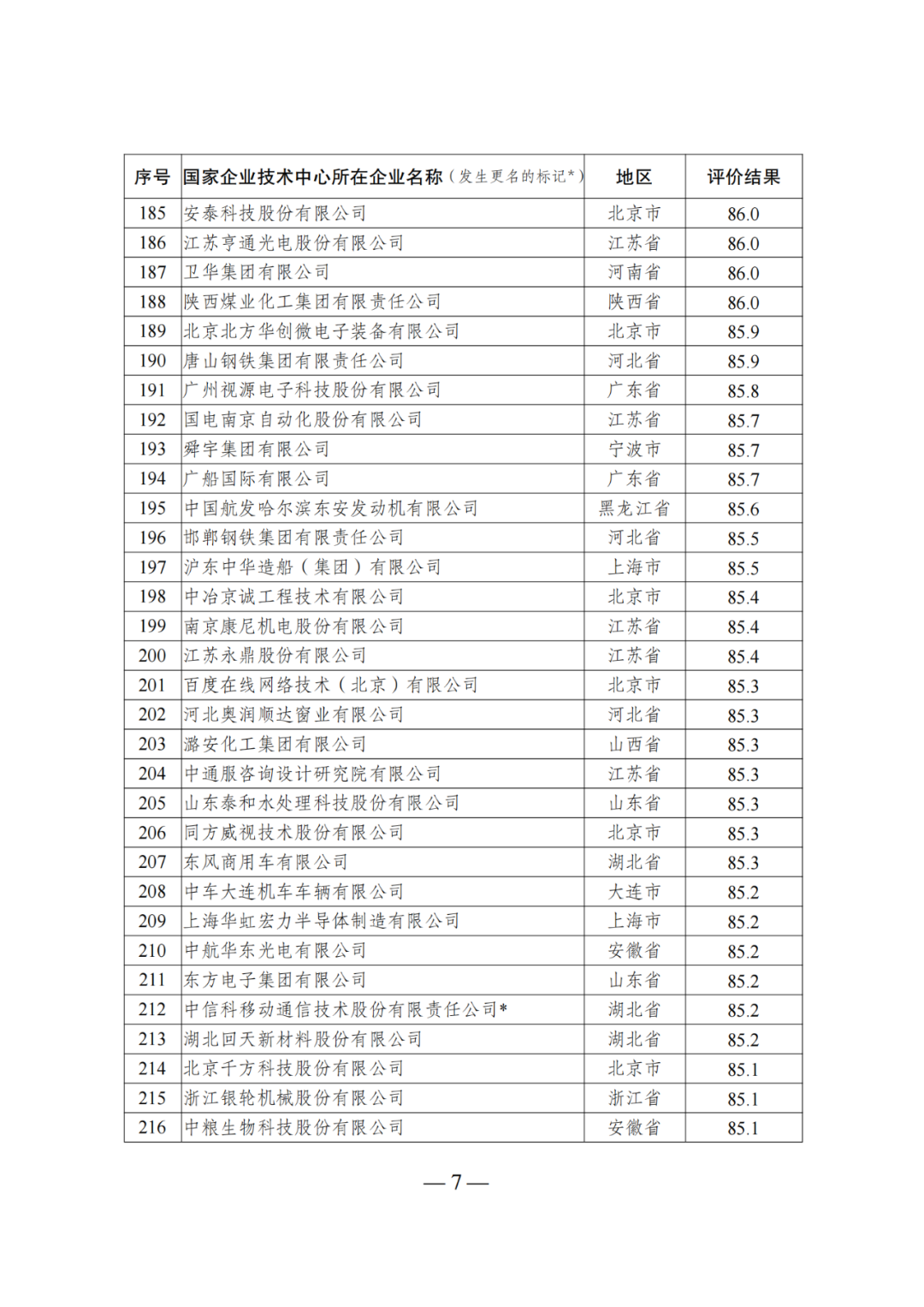 85家企業(yè)技術(shù)中心評為基本合格被警告，112家企業(yè)技術(shù)評為不合格被撤銷｜附名單