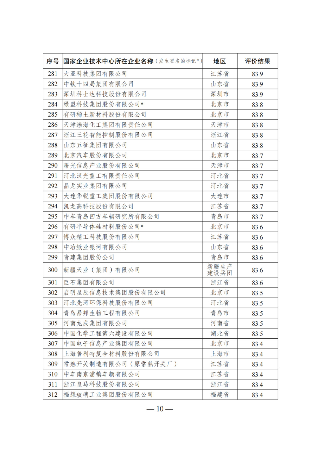 85家企業(yè)技術(shù)中心評為基本合格被警告，112家企業(yè)技術(shù)評為不合格被撤銷｜附名單