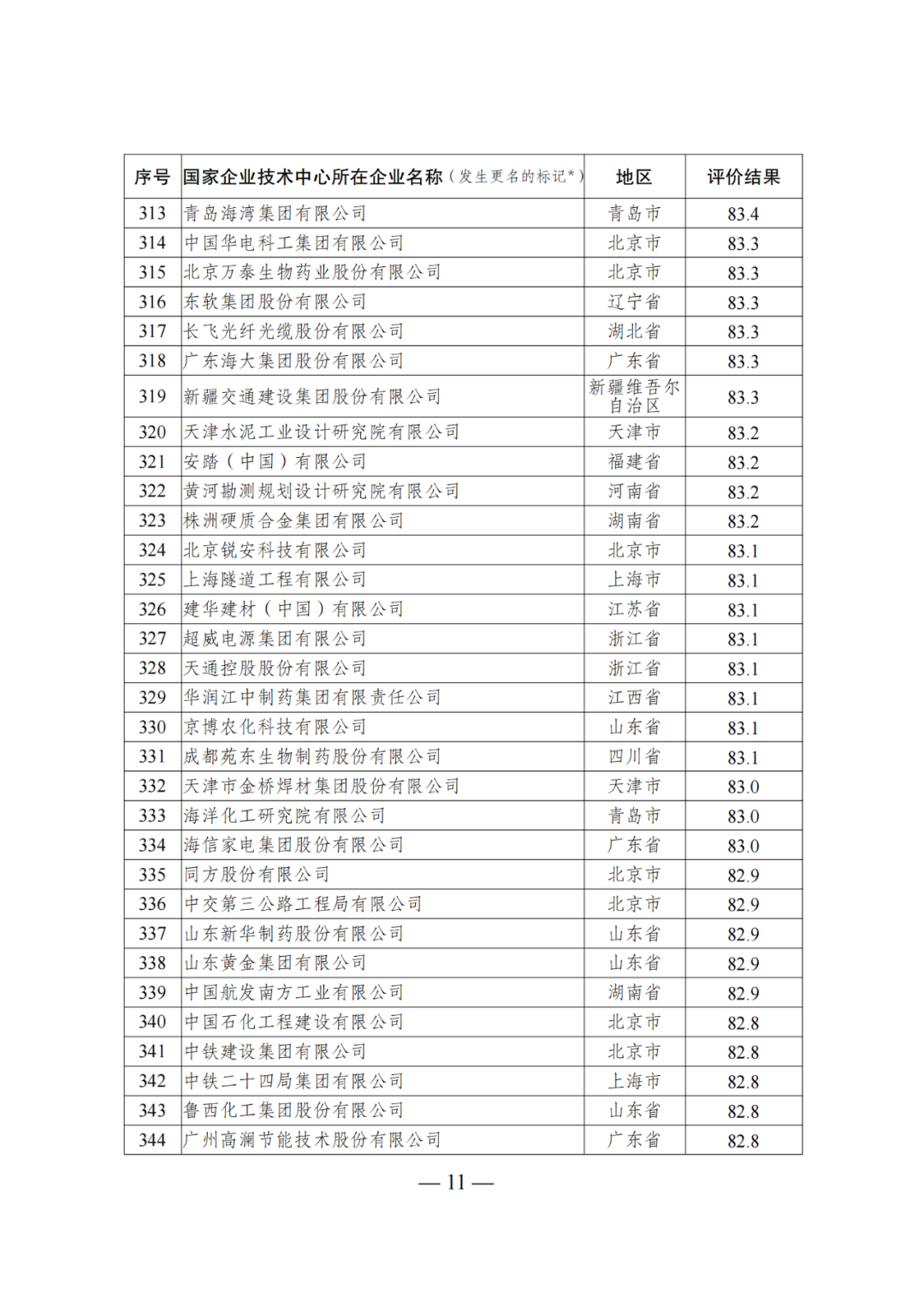 85家企業(yè)技術(shù)中心評為基本合格被警告，112家企業(yè)技術(shù)評為不合格被撤銷｜附名單