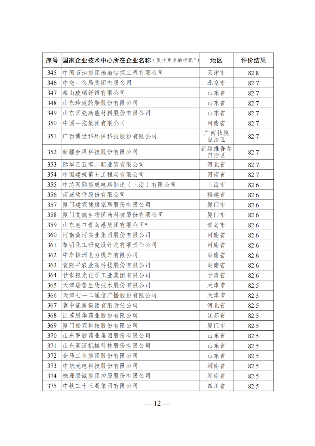 85家企業(yè)技術(shù)中心評為基本合格被警告，112家企業(yè)技術(shù)評為不合格被撤銷｜附名單