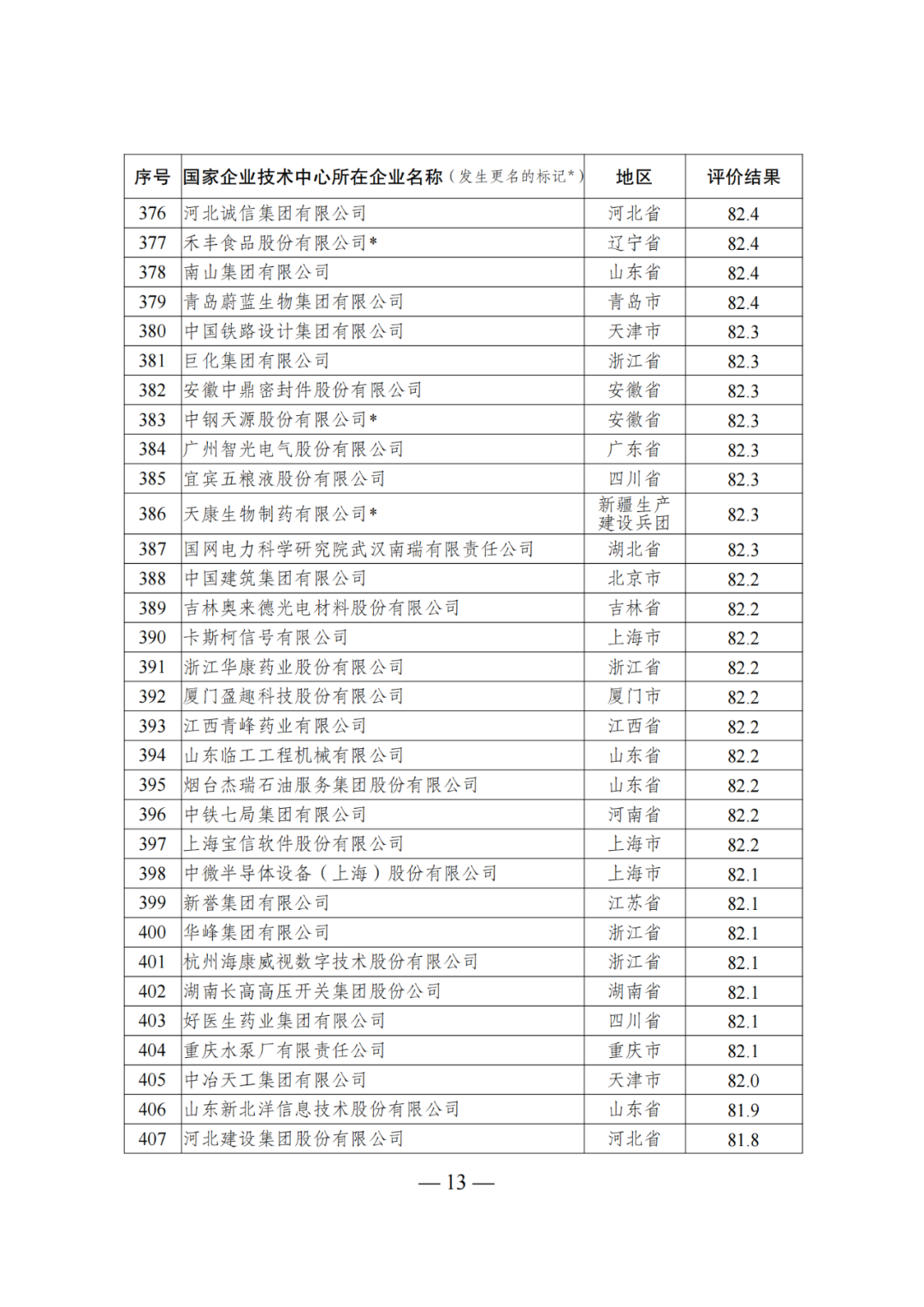 85家企業(yè)技術(shù)中心評為基本合格被警告，112家企業(yè)技術(shù)評為不合格被撤銷｜附名單