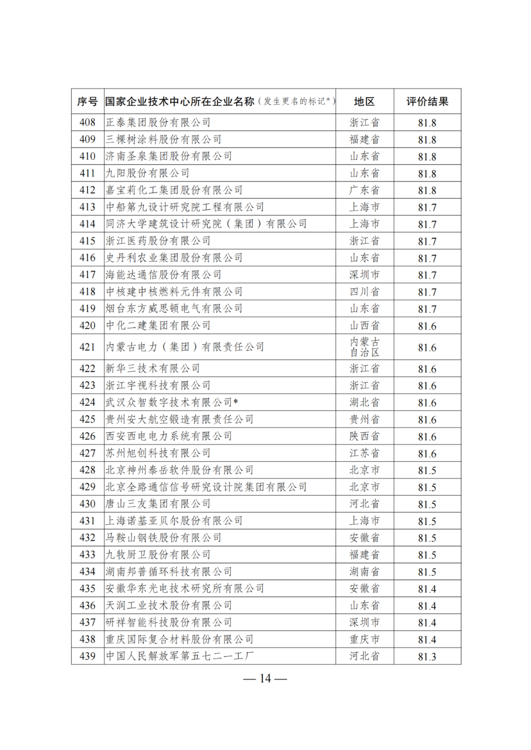 85家企業(yè)技術(shù)中心評為基本合格被警告，112家企業(yè)技術(shù)評為不合格被撤銷｜附名單