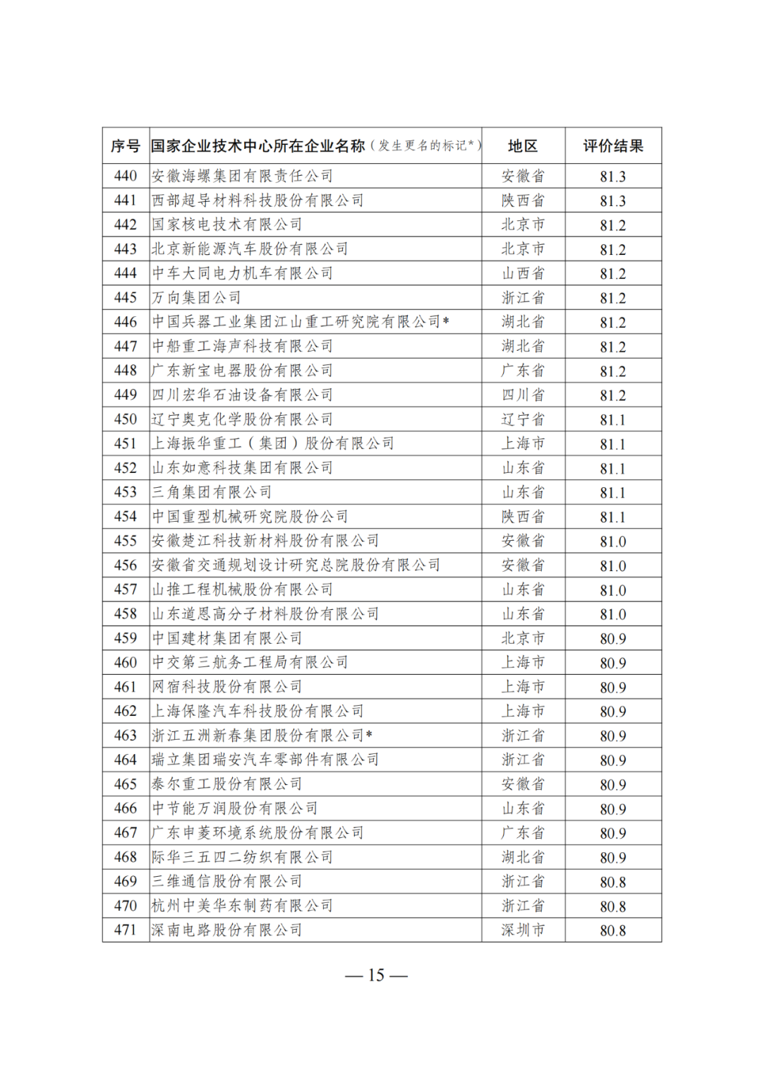 85家企業(yè)技術(shù)中心評為基本合格被警告，112家企業(yè)技術(shù)評為不合格被撤銷｜附名單