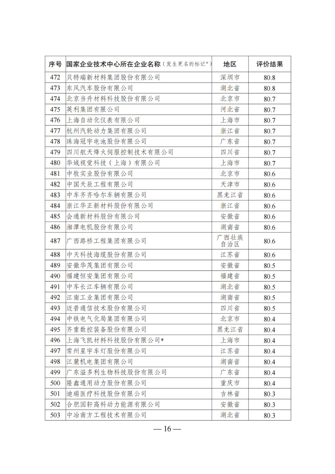 85家企業(yè)技術(shù)中心評為基本合格被警告，112家企業(yè)技術(shù)評為不合格被撤銷｜附名單