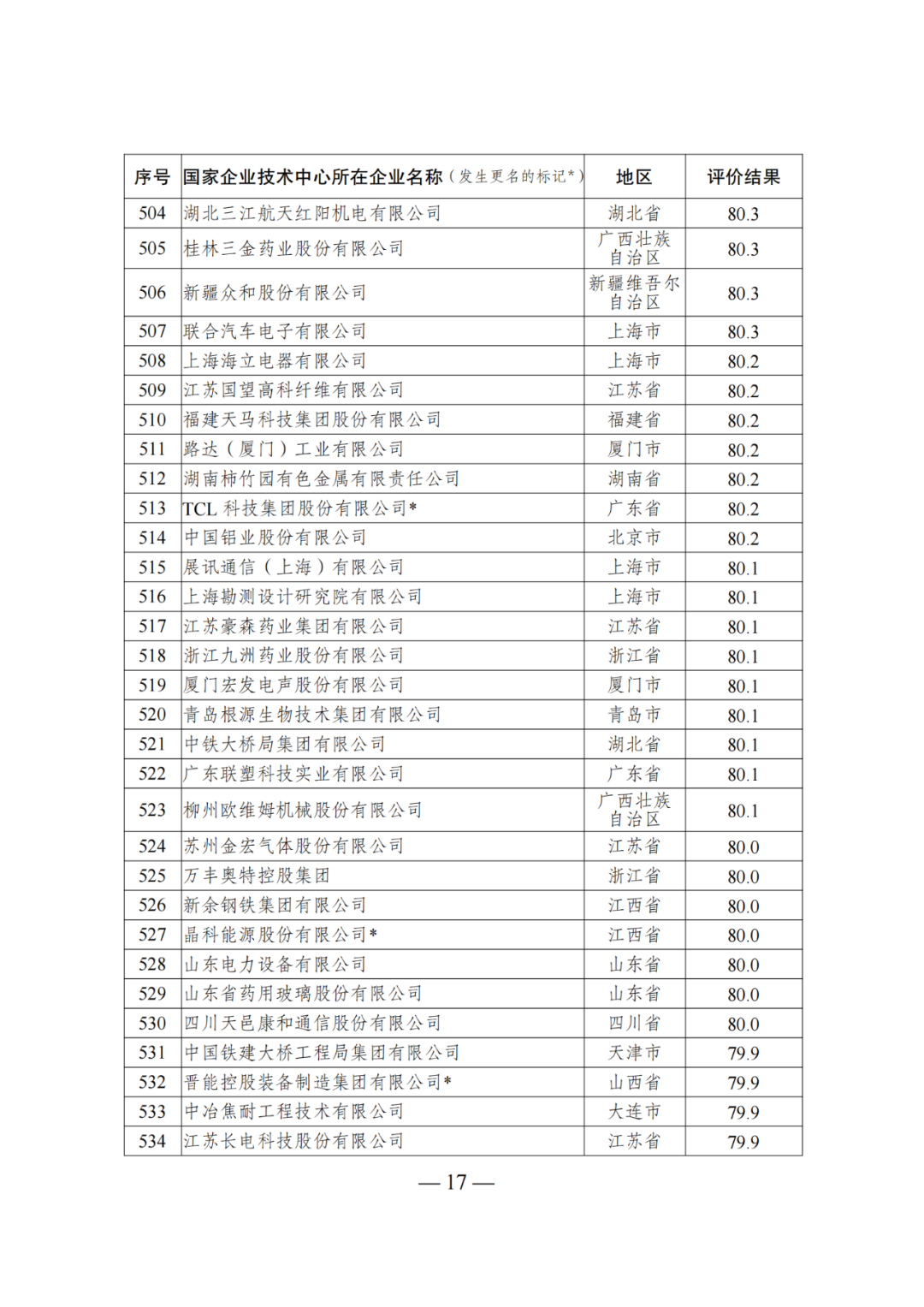 85家企業(yè)技術(shù)中心評為基本合格被警告，112家企業(yè)技術(shù)評為不合格被撤銷｜附名單