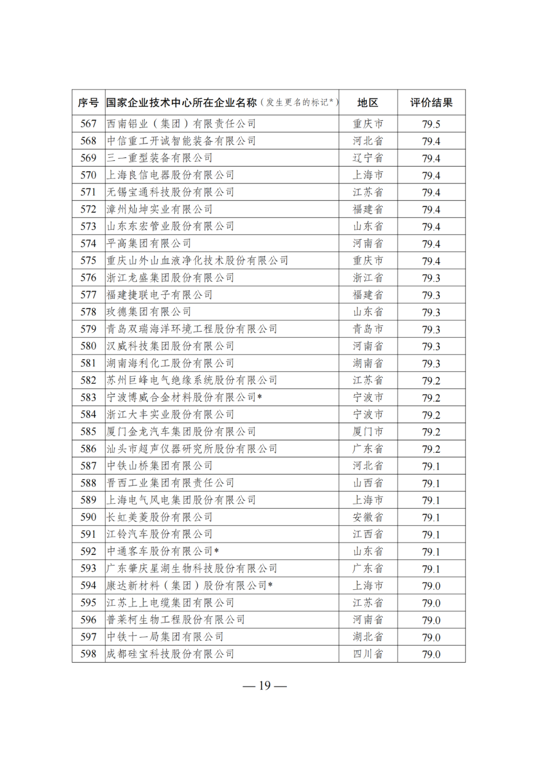 85家企業(yè)技術(shù)中心評為基本合格被警告，112家企業(yè)技術(shù)評為不合格被撤銷｜附名單