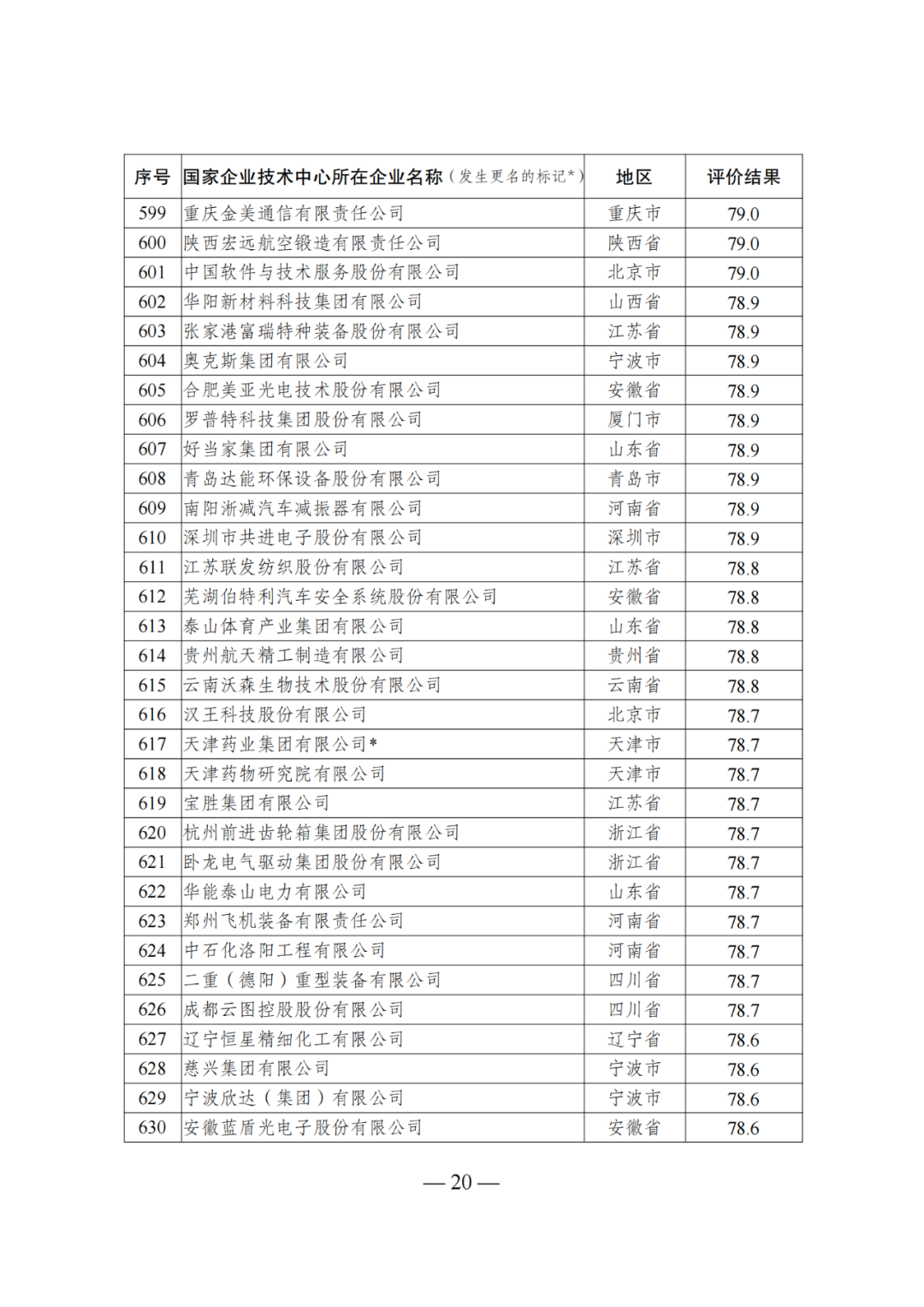 85家企業(yè)技術(shù)中心評為基本合格被警告，112家企業(yè)技術(shù)評為不合格被撤銷｜附名單