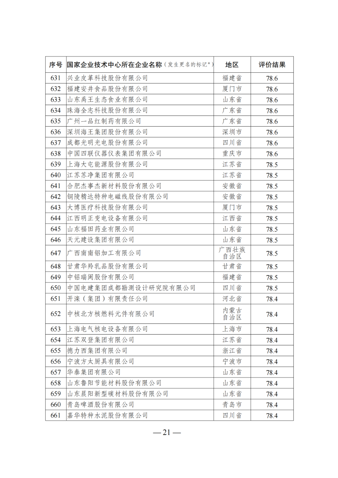 85家企業(yè)技術(shù)中心評為基本合格被警告，112家企業(yè)技術(shù)評為不合格被撤銷｜附名單