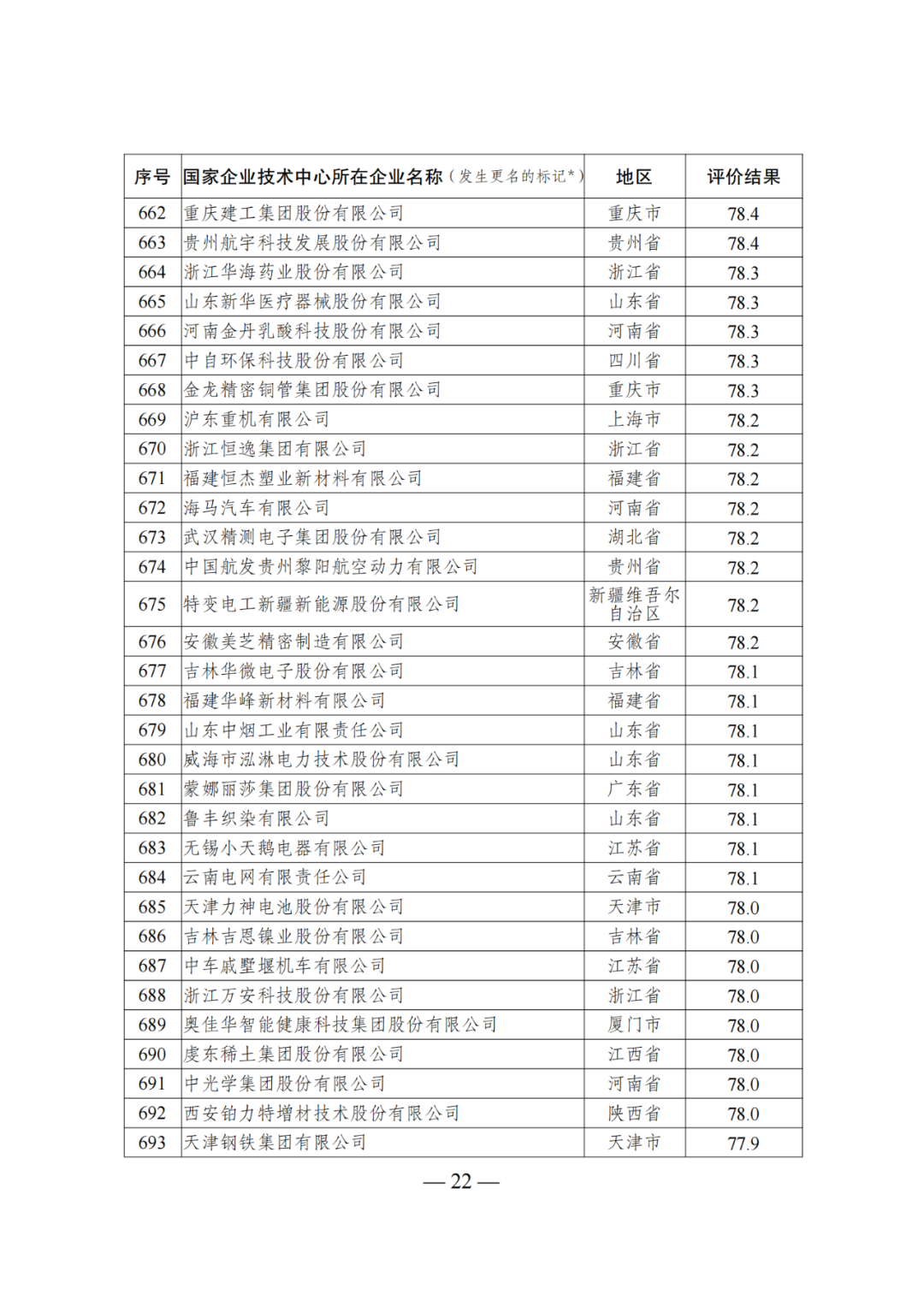 85家企業(yè)技術(shù)中心評為基本合格被警告，112家企業(yè)技術(shù)評為不合格被撤銷｜附名單