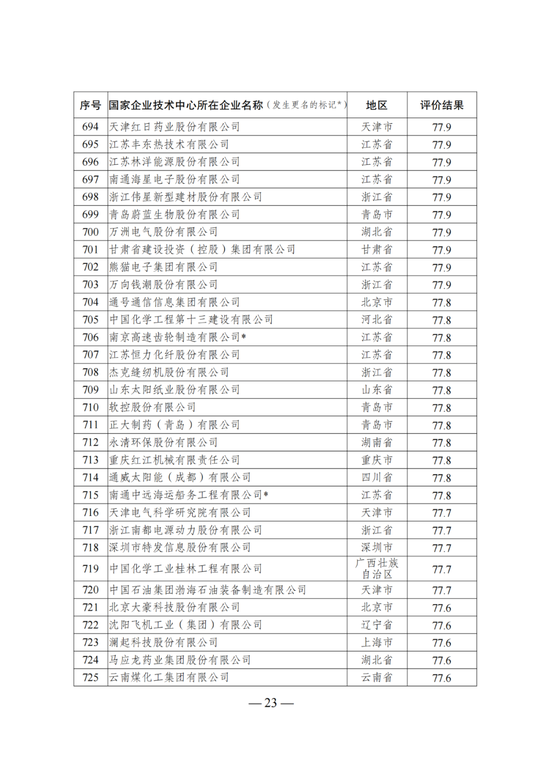 85家企業(yè)技術(shù)中心評為基本合格被警告，112家企業(yè)技術(shù)評為不合格被撤銷｜附名單