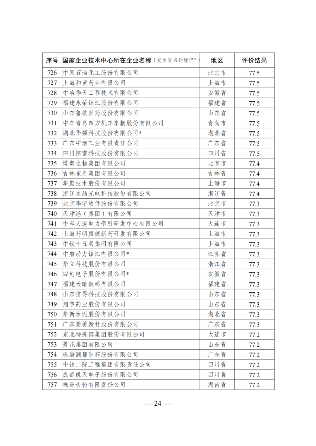 85家企業(yè)技術(shù)中心評為基本合格被警告，112家企業(yè)技術(shù)評為不合格被撤銷｜附名單