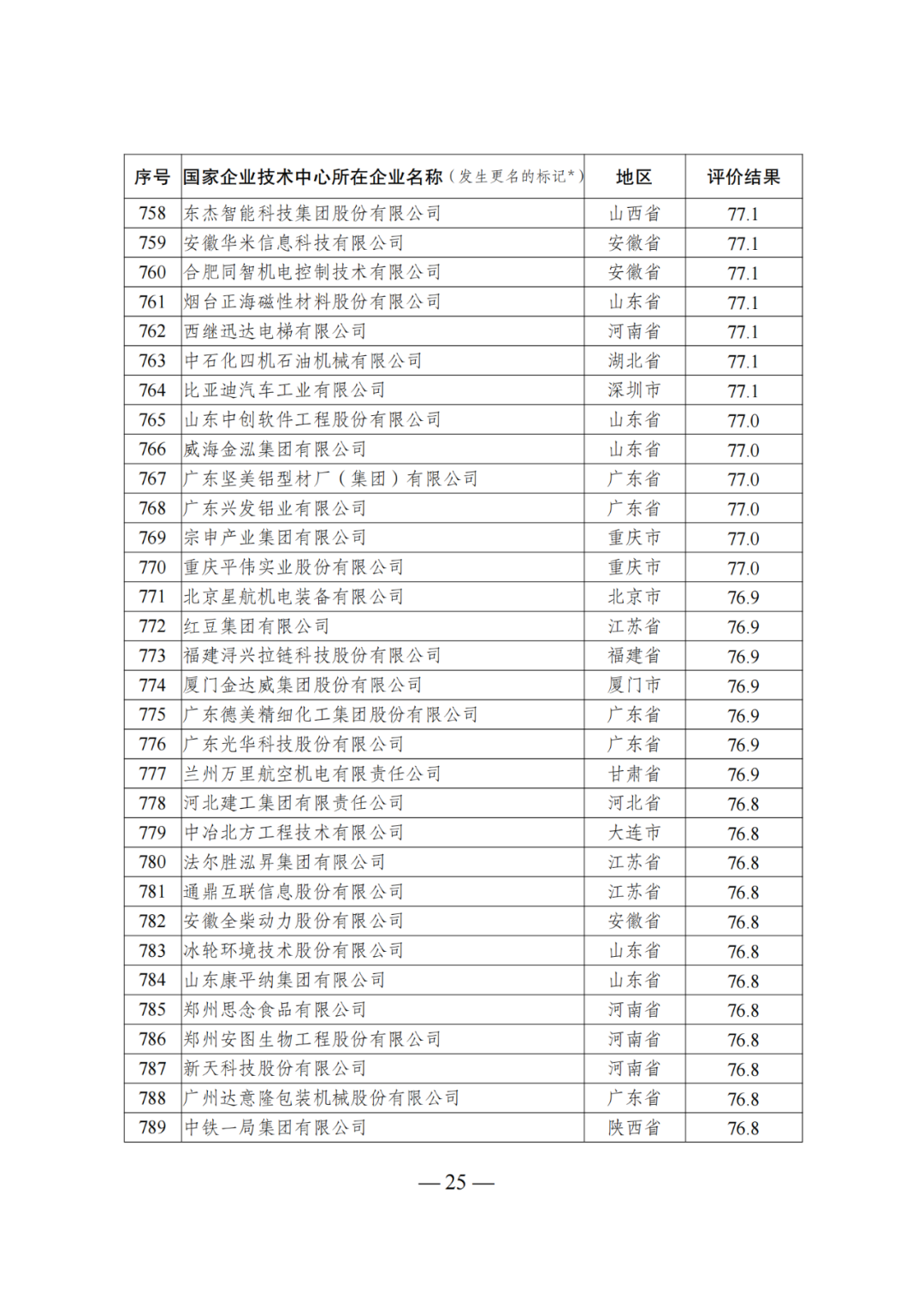 85家企業(yè)技術(shù)中心評為基本合格被警告，112家企業(yè)技術(shù)評為不合格被撤銷｜附名單