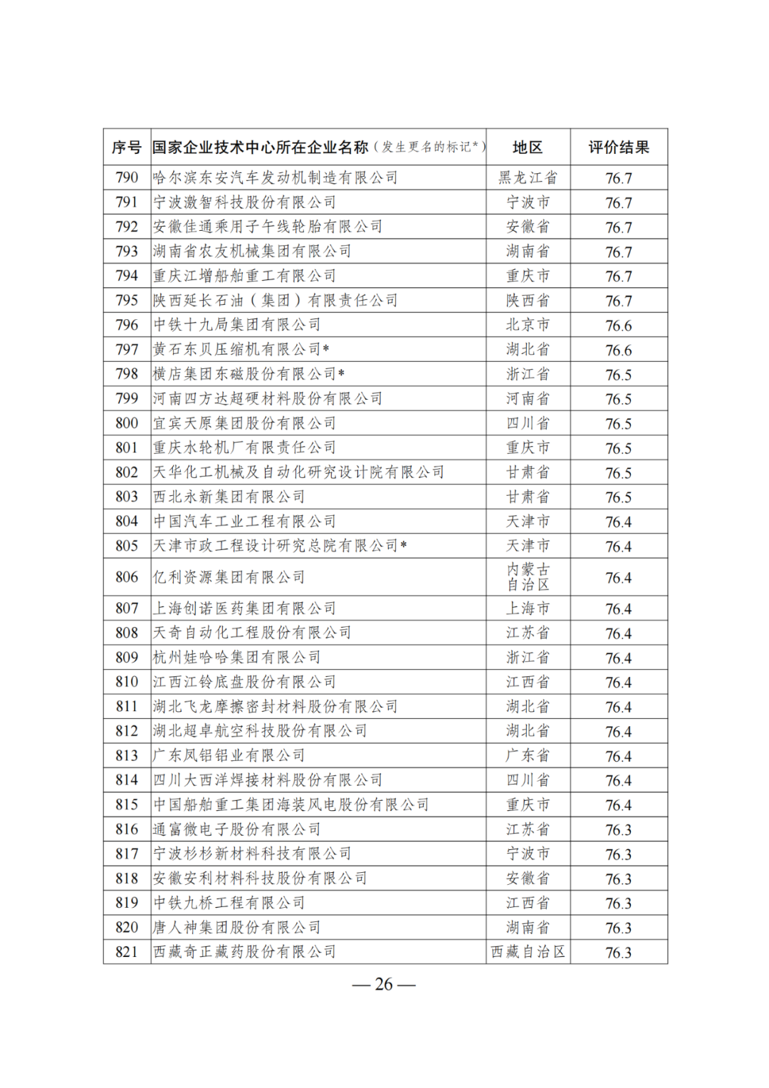 85家企業(yè)技術(shù)中心評為基本合格被警告，112家企業(yè)技術(shù)評為不合格被撤銷｜附名單