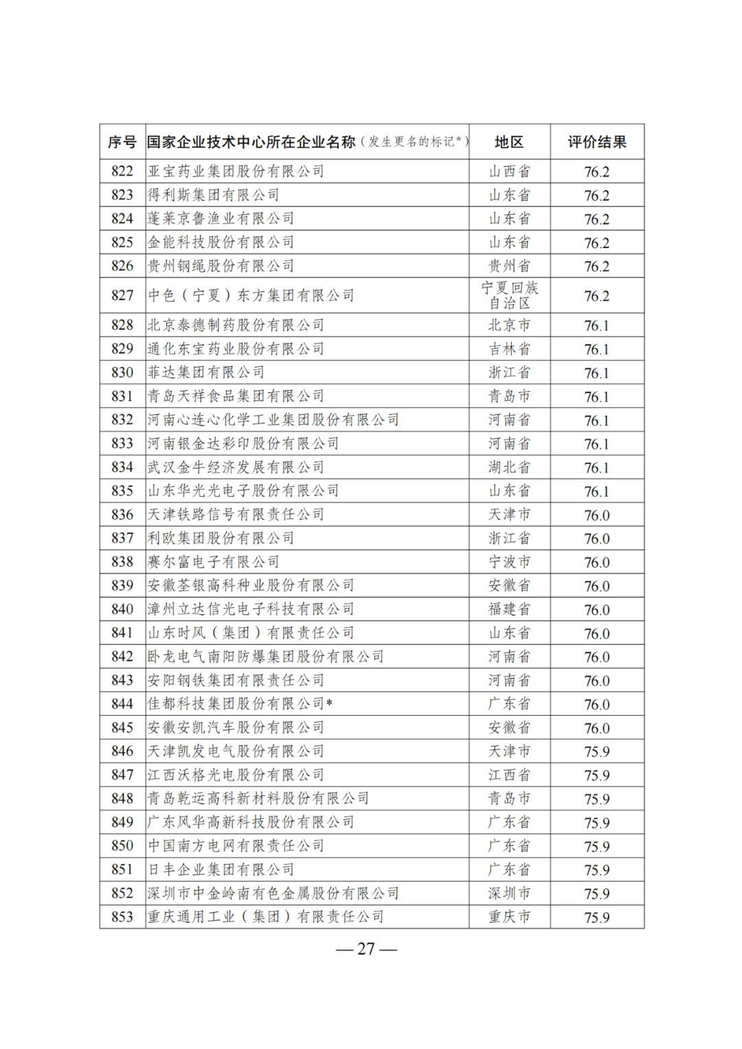 85家企業(yè)技術(shù)中心評為基本合格被警告，112家企業(yè)技術(shù)評為不合格被撤銷｜附名單