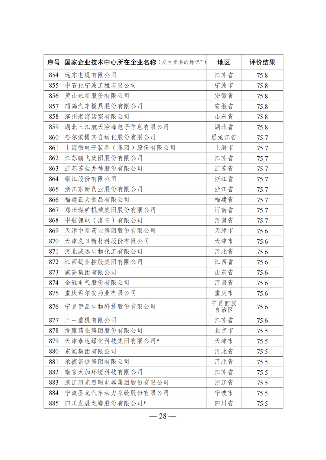 85家企業(yè)技術(shù)中心評為基本合格被警告，112家企業(yè)技術(shù)評為不合格被撤銷｜附名單