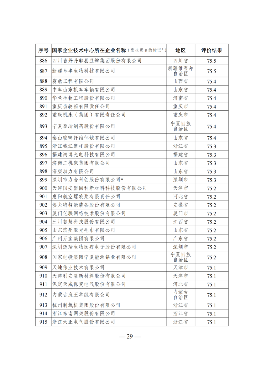 85家企業(yè)技術(shù)中心評為基本合格被警告，112家企業(yè)技術(shù)評為不合格被撤銷｜附名單