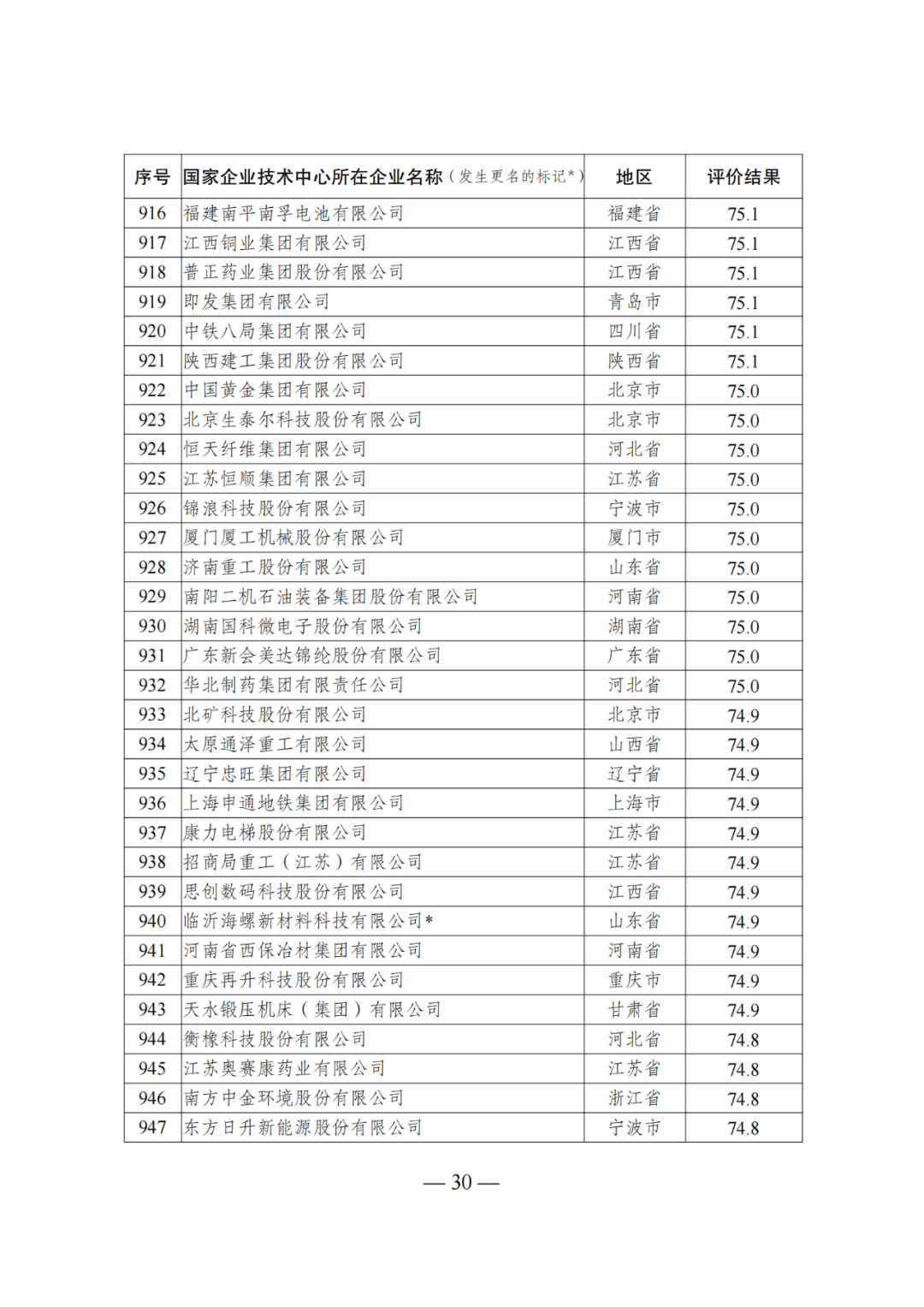 85家企業(yè)技術(shù)中心評為基本合格被警告，112家企業(yè)技術(shù)評為不合格被撤銷｜附名單