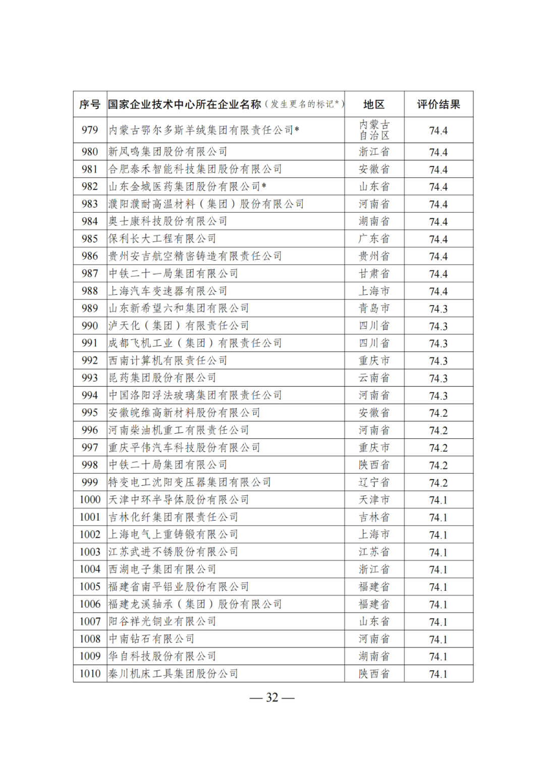 85家企業(yè)技術(shù)中心評為基本合格被警告，112家企業(yè)技術(shù)評為不合格被撤銷｜附名單