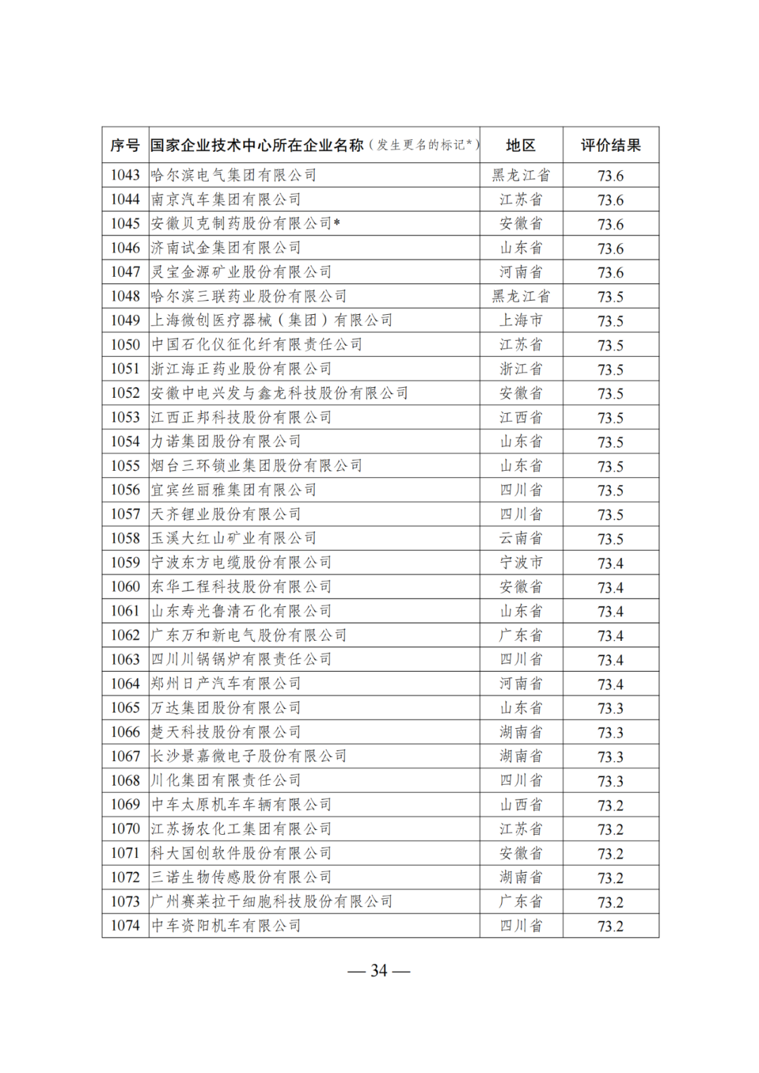 85家企業(yè)技術(shù)中心評為基本合格被警告，112家企業(yè)技術(shù)評為不合格被撤銷｜附名單