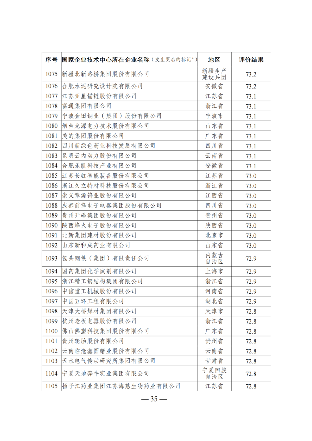 85家企業(yè)技術(shù)中心評為基本合格被警告，112家企業(yè)技術(shù)評為不合格被撤銷｜附名單