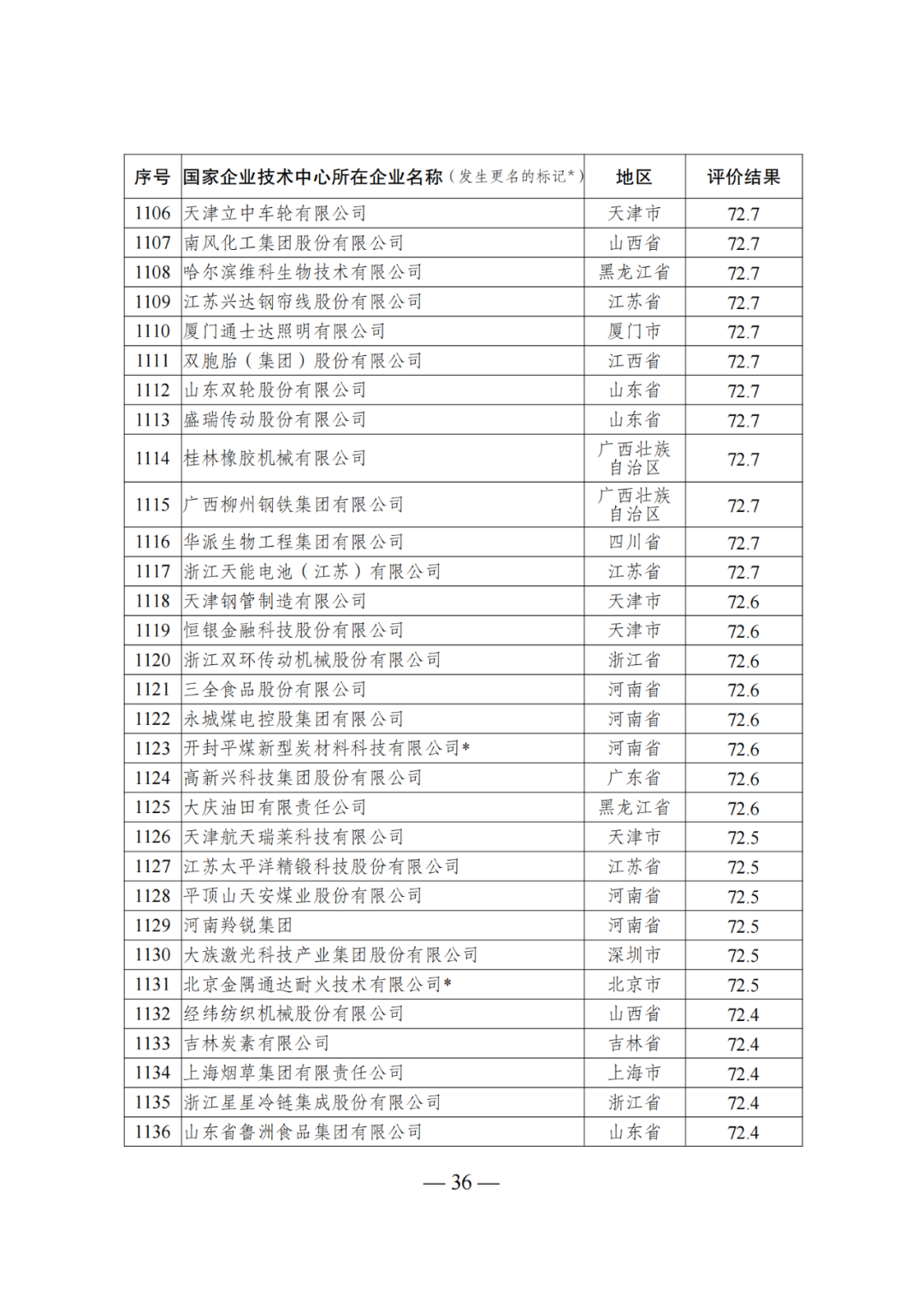 85家企業(yè)技術(shù)中心評為基本合格被警告，112家企業(yè)技術(shù)評為不合格被撤銷｜附名單