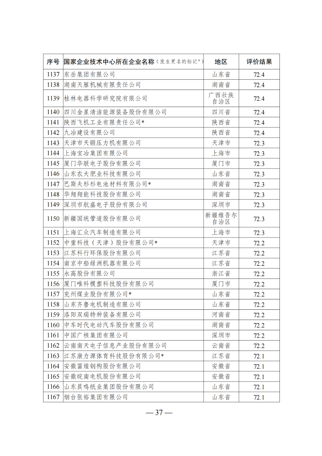 85家企業(yè)技術(shù)中心評為基本合格被警告，112家企業(yè)技術(shù)評為不合格被撤銷｜附名單