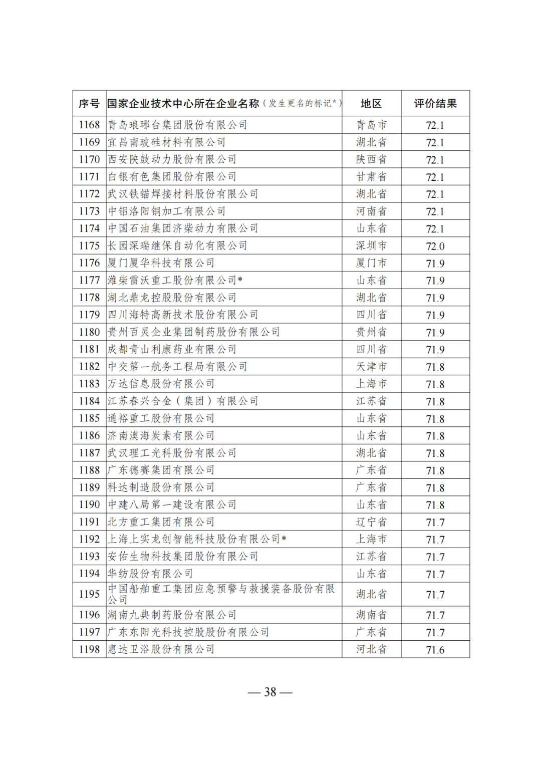 85家企業(yè)技術(shù)中心評為基本合格被警告，112家企業(yè)技術(shù)評為不合格被撤銷｜附名單