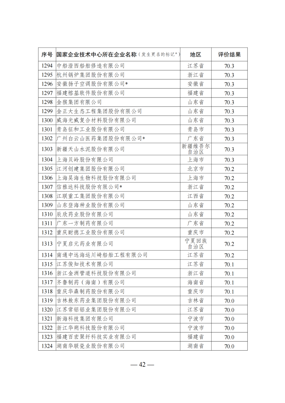 85家企業(yè)技術(shù)中心評為基本合格被警告，112家企業(yè)技術(shù)評為不合格被撤銷｜附名單