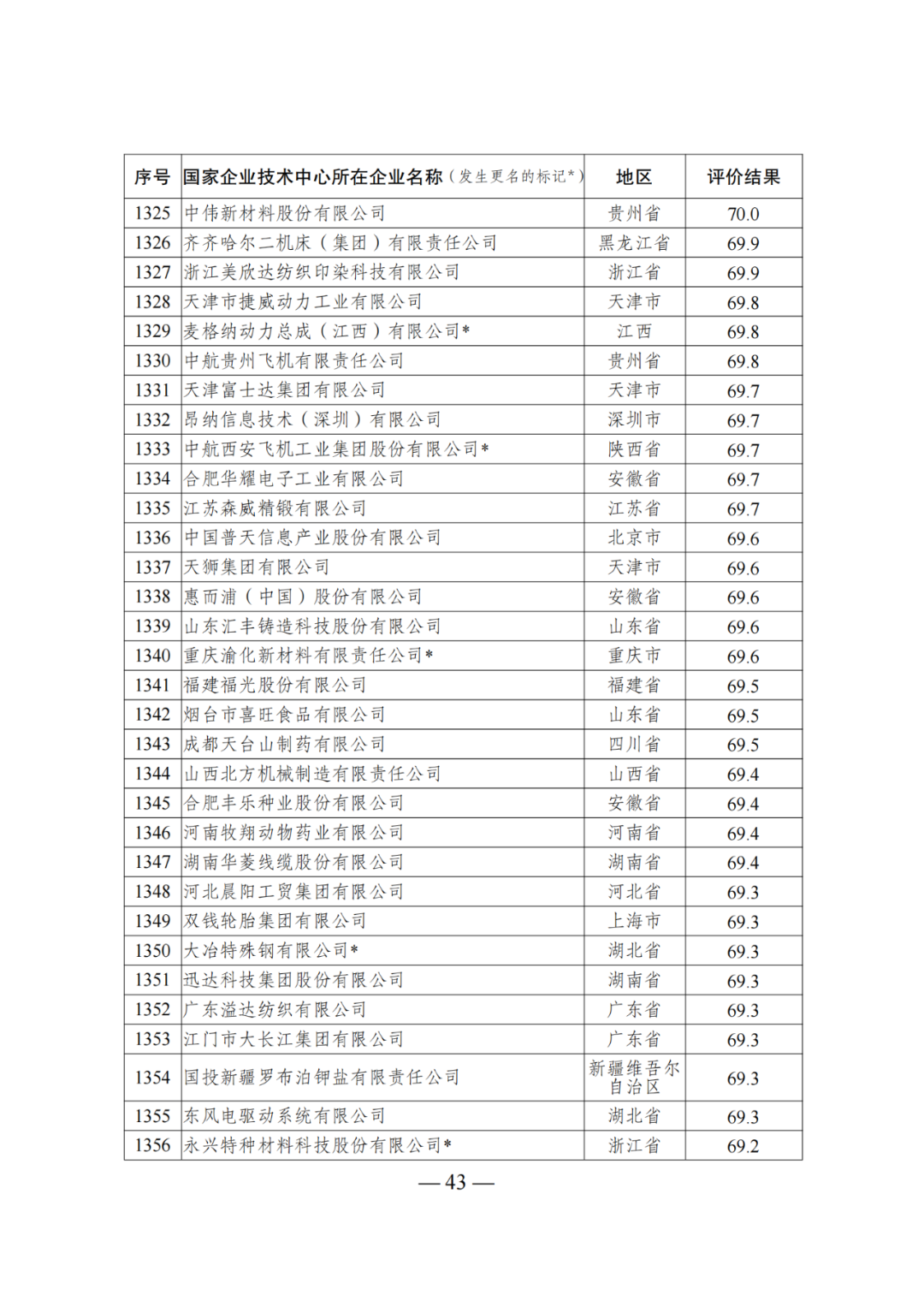 85家企業(yè)技術(shù)中心評為基本合格被警告，112家企業(yè)技術(shù)評為不合格被撤銷｜附名單