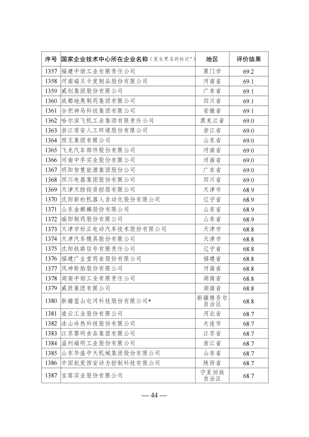 85家企業(yè)技術(shù)中心評為基本合格被警告，112家企業(yè)技術(shù)評為不合格被撤銷｜附名單