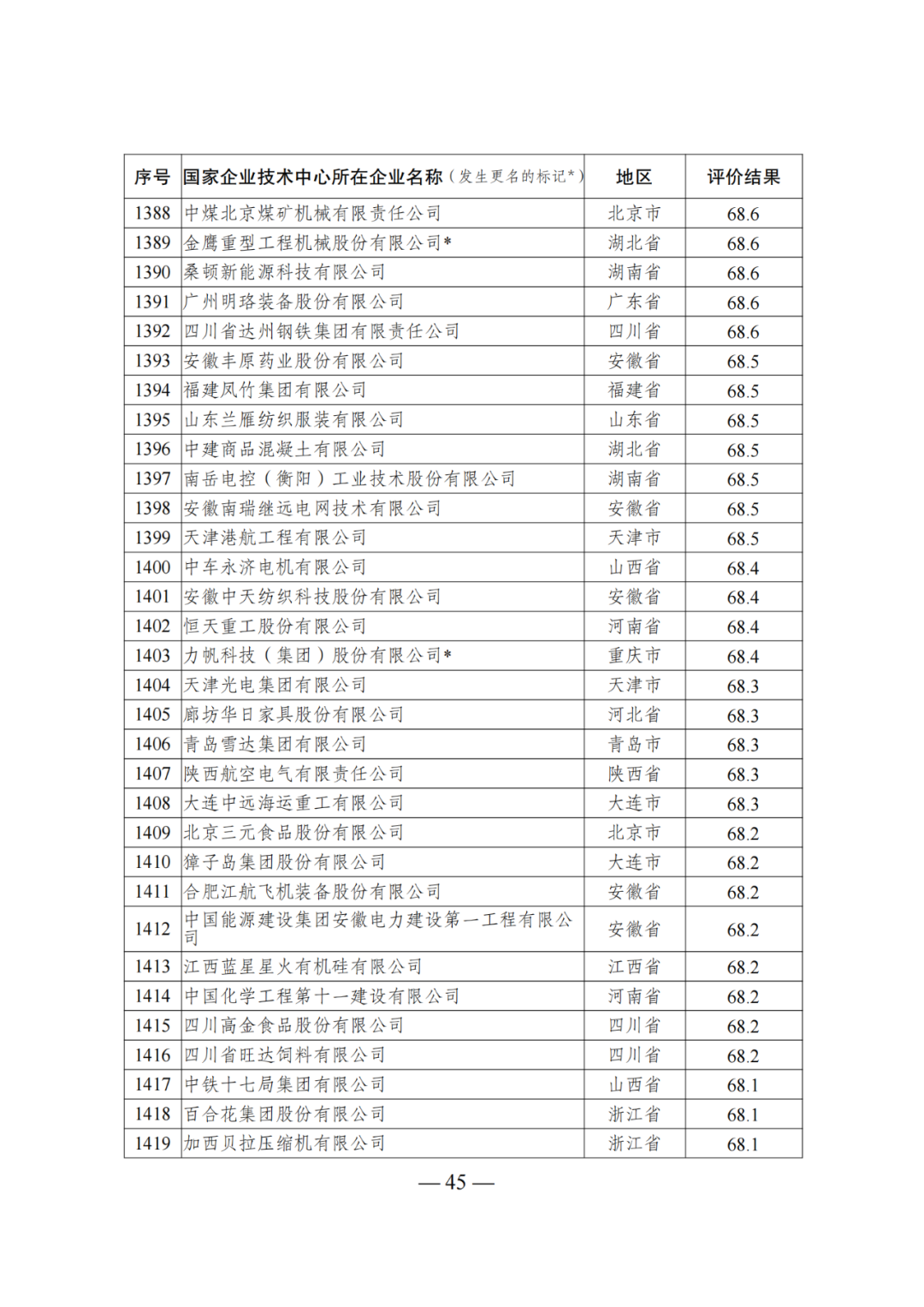 85家企業(yè)技術(shù)中心評為基本合格被警告，112家企業(yè)技術(shù)評為不合格被撤銷｜附名單