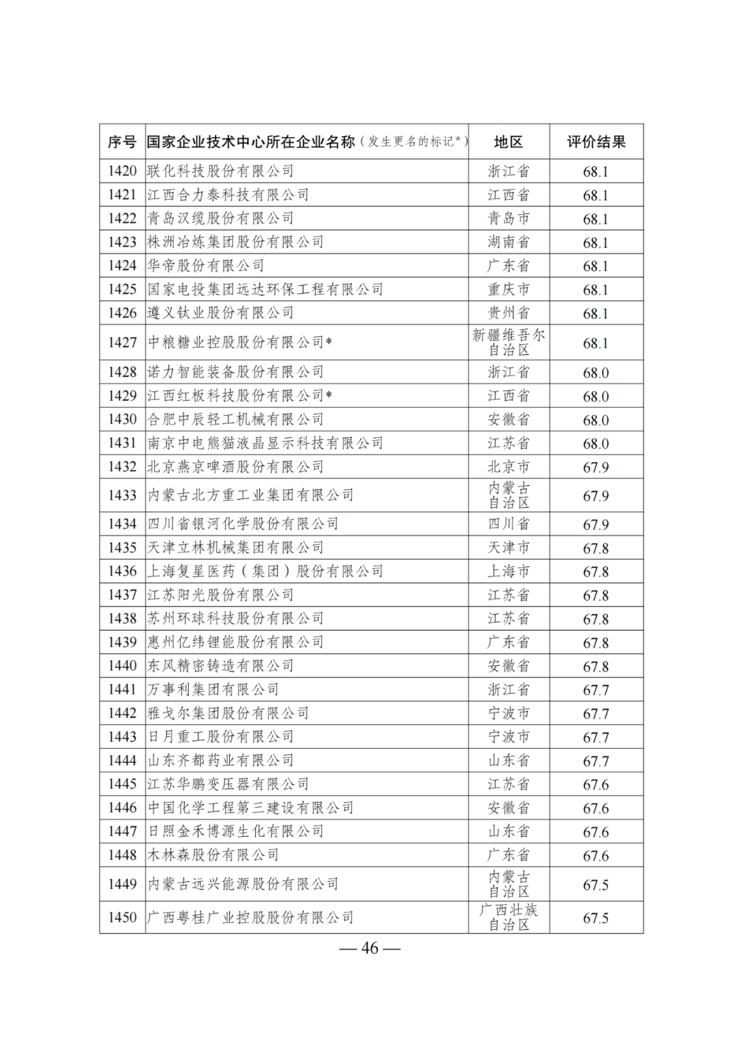 85家企業(yè)技術(shù)中心評為基本合格被警告，112家企業(yè)技術(shù)評為不合格被撤銷｜附名單