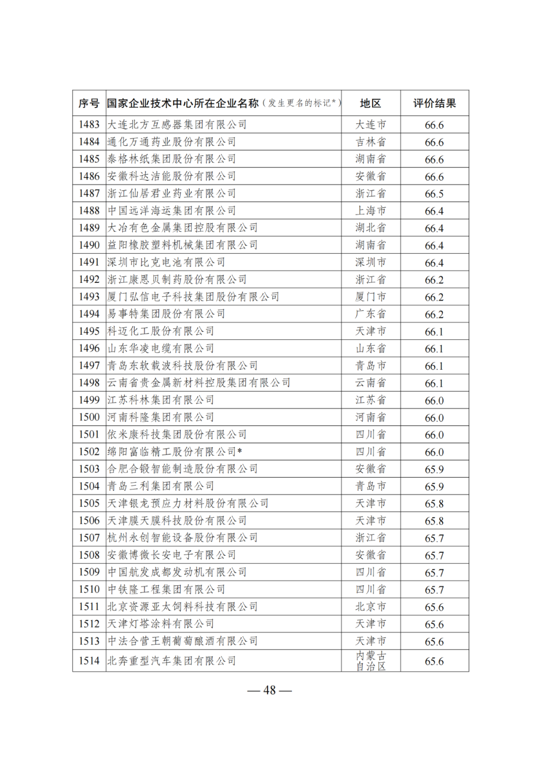 85家企業(yè)技術(shù)中心評為基本合格被警告，112家企業(yè)技術(shù)評為不合格被撤銷｜附名單