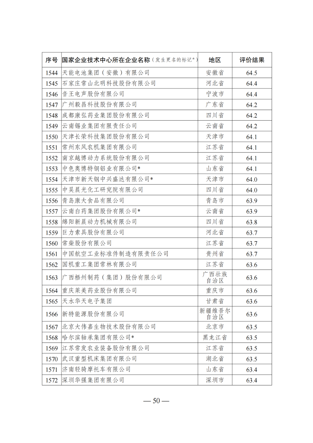 85家企業(yè)技術(shù)中心評為基本合格被警告，112家企業(yè)技術(shù)評為不合格被撤銷｜附名單