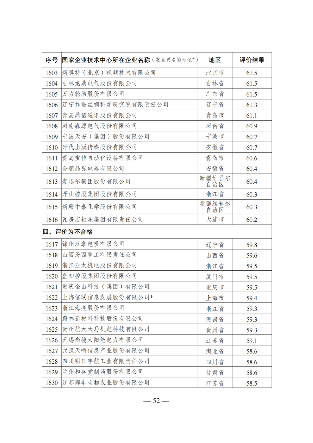 85家企業(yè)技術(shù)中心評為基本合格被警告，112家企業(yè)技術(shù)評為不合格被撤銷｜附名單