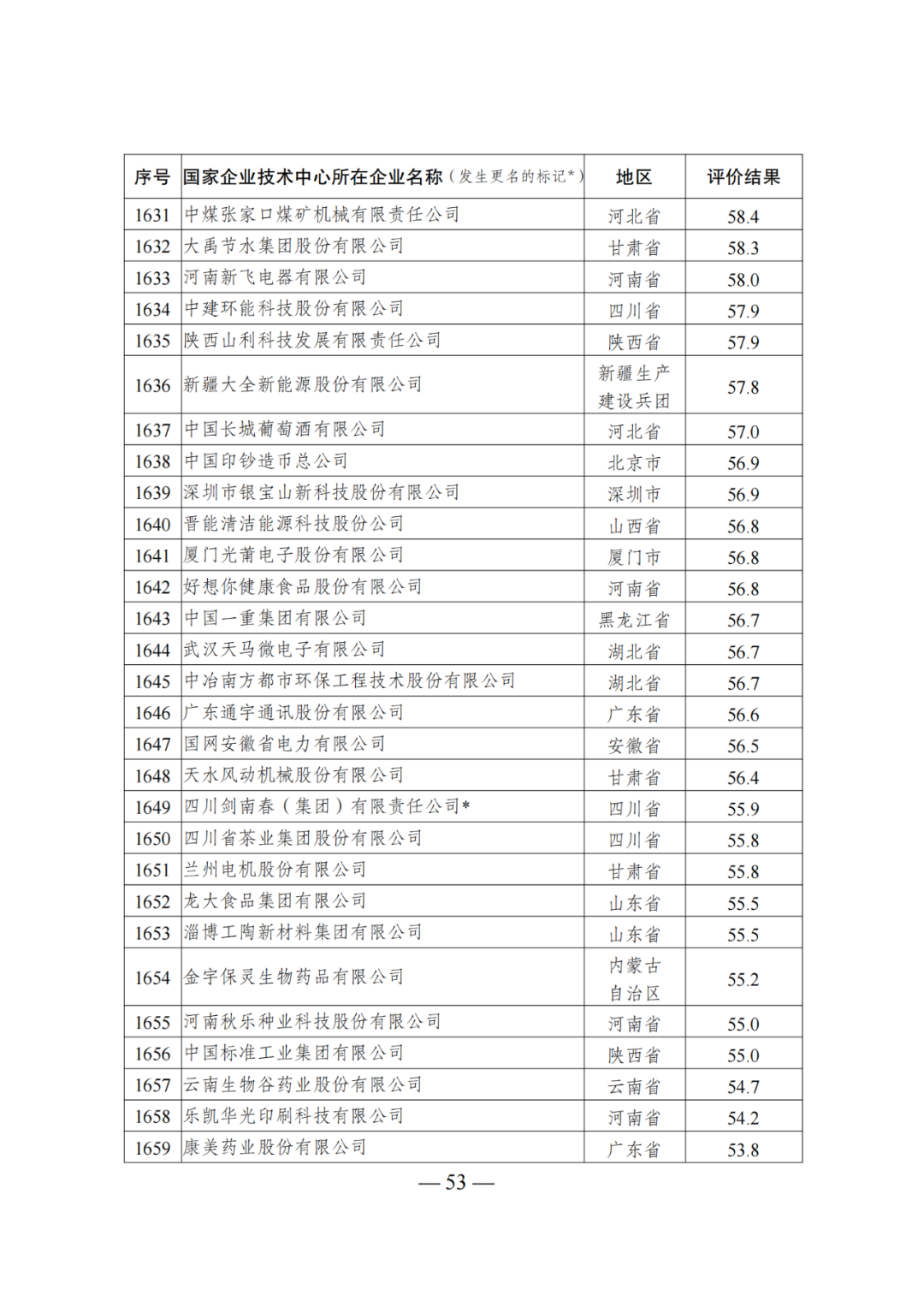 85家企業(yè)技術(shù)中心評為基本合格被警告，112家企業(yè)技術(shù)評為不合格被撤銷｜附名單