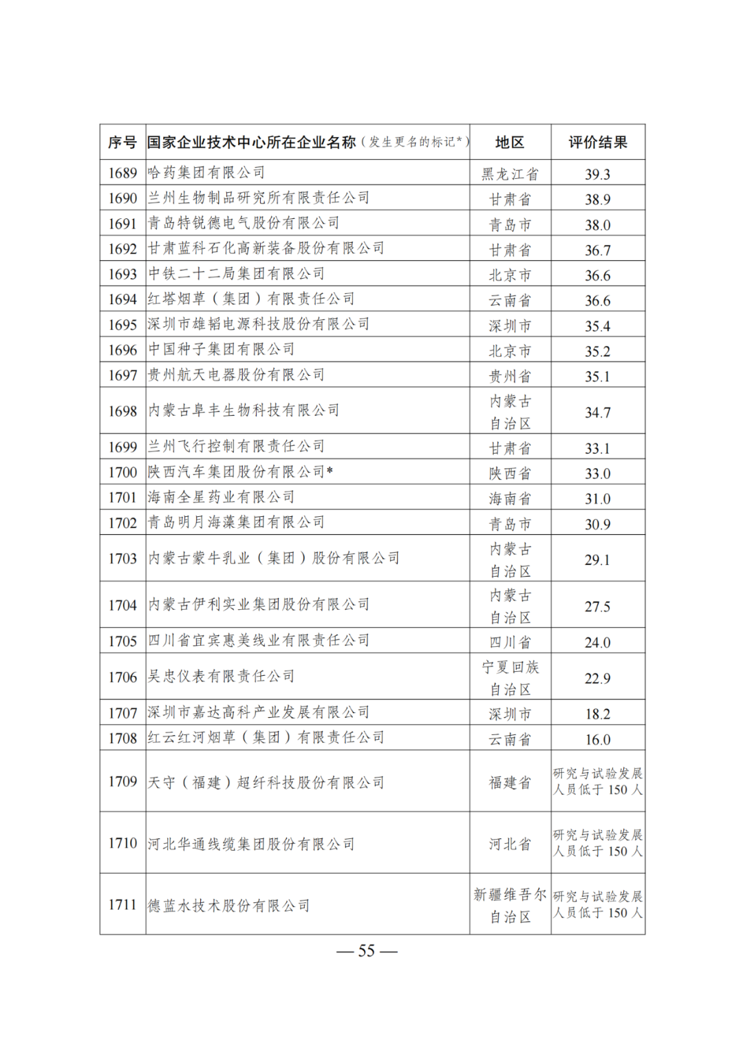 85家企業(yè)技術(shù)中心評為基本合格被警告，112家企業(yè)技術(shù)評為不合格被撤銷｜附名單