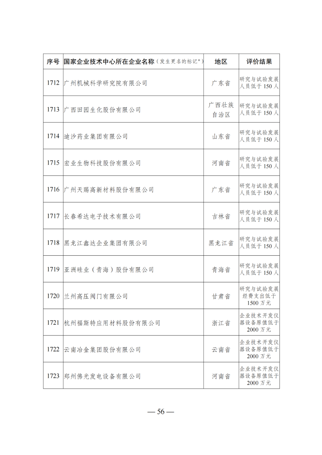 85家企業(yè)技術(shù)中心評為基本合格被警告，112家企業(yè)技術(shù)評為不合格被撤銷｜附名單