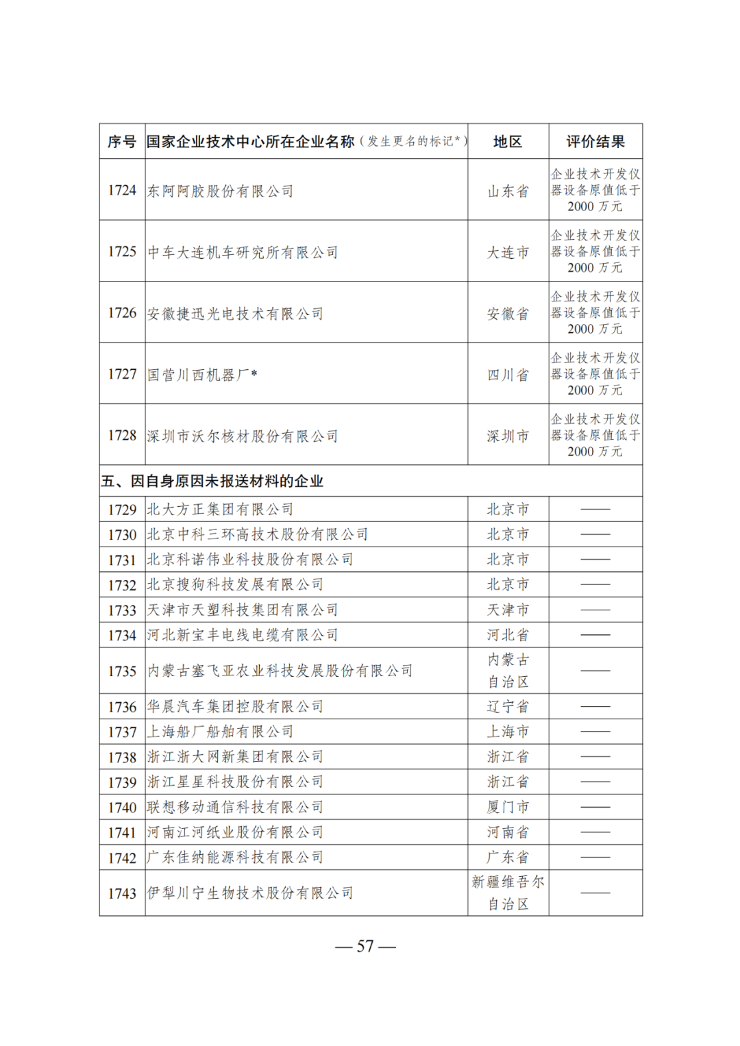 85家企業(yè)技術(shù)中心評為基本合格被警告，112家企業(yè)技術(shù)評為不合格被撤銷｜附名單