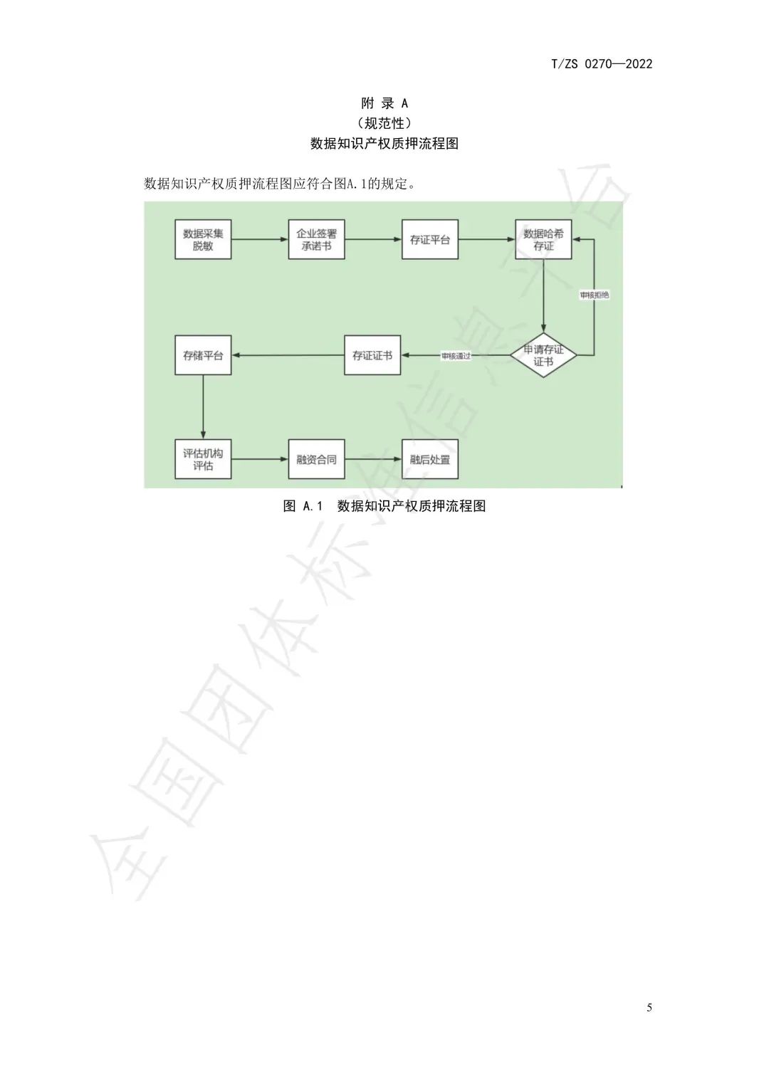 2022.3.30起實施！《數(shù)據(jù)知識產(chǎn)權(quán)質(zhì)押服務規(guī)程》團體標準發(fā)布！