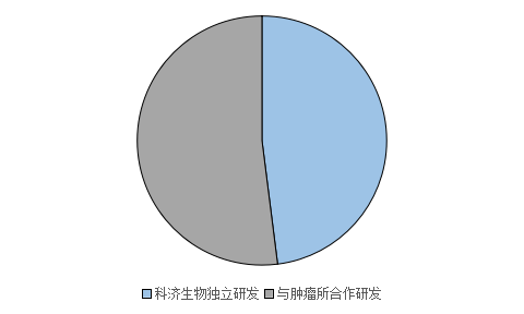 我國(guó)創(chuàng)新主體基于CAR-T技術(shù)治療實(shí)體瘤的專(zhuān)利態(tài)勢(shì)分析