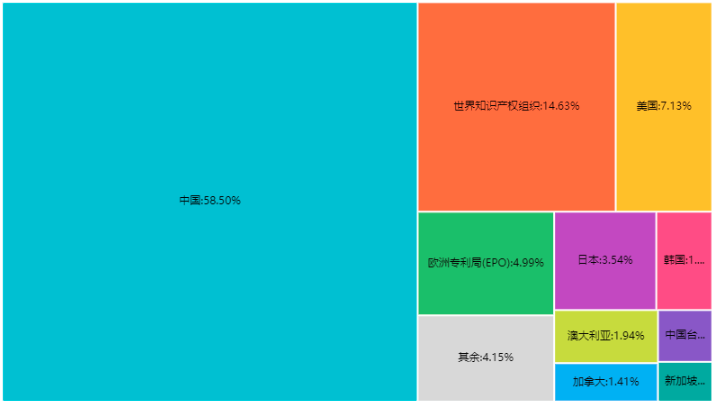 我國(guó)創(chuàng)新主體基于CAR-T技術(shù)治療實(shí)體瘤的專(zhuān)利態(tài)勢(shì)分析